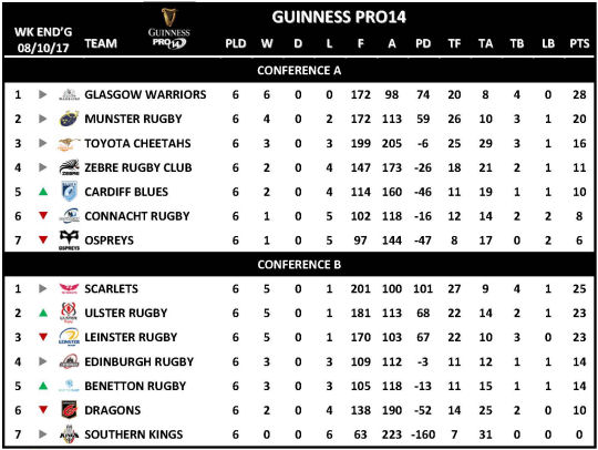 Guinness PRO14 Week 6